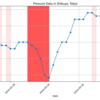 Air pressure data in Shibuya, Tokyo at 06:00 PM