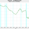 2023/1Q　米国の家計・政府債務負担余裕率　66.8%　△