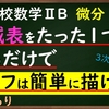 高校数学ⅡB　微分「増減表をたった一つ作るだけでグラフは簡単に描ける」