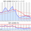 金プラチナ国内価格11/27とチャート