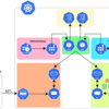 Kubernetesにおけるデータのバックアップ