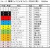 阪神ジュベナイルフィリーズ（GⅠ）、カペラS（GⅢ）予想