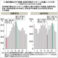 オルカン他投資信託の約定日(月初～月末)別リターンの分析