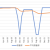 不動産投資: 8月は臨時費用の支出はありませんでしたが、2棟目で解約通知が届きました・・・。