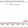 A2P2-Spread が　０．３０ まで縮小