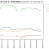 化学業界の企業　求人数ランキング(職種別)
2024-02-13時点