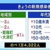 県内 新型コロナ 新たに９人感染 ７日連続でひと桁