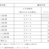 アビストから2022年9月期決算短信と2023年9月期の株主優待が発表されたのである