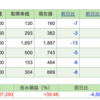 週間投資収益（2021/7/11~7/17）