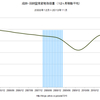 2013/11　成田・羽田空港貨物取扱量　+7.9% 前年同月比　△