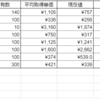 2021年５月　保有株評価損益