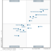 Gartner MQ - Magic Quadrant for Warehouse Management Systems (2020/05)