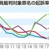 裁判員制度１０年、殺人罪起訴率４割減　未遂含め 「自白なし」慎重対処 - 西日本新聞(2019年5月17日)