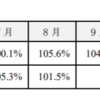 KFCとブックオフの月次