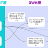 タイミーデータ基盤のモデリング設計について