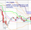 週足　日経２２５先物・米国・ドル円　2011/3/25