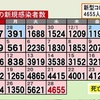 熊本県内で新たに4655人感染、9人死亡　新型コロナ