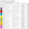 第81回菊花賞　出走馬表「3番から3冠を狙う」