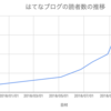 はてなブログの読者が100人になりました