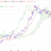 2023年11/6㈪概況 日経平均株価32708.48△758.59=2.4% 今年最大の上げ幅　金利低下で半導体けん引 ★米国冬時間開始