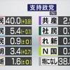 NHK 世論調査による2020年1月の政党支持率、自民党が 40% を記録して盤石の１強状態を示す