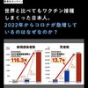 コロナワクチン打ち過ぎた日本では2022年からコロナが急増しています