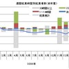 いまあえて、完全失業率がそれほど悪化しない可能性を考えてみる