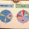 雑記：一般的な生活サイクル vs ニートの生活サイクル