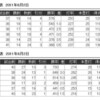 38試合102得点で肩を並べる阪神タイガースとレアルマドリード