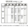 💻壮絶…令和の医学部受験、「上位6%の偏差値」でも「最低合格ライン」という頂上決戦

