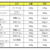 コスパ最強のウィンナーはどれか？お値段比べてみました！