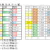 ４月24日（日）東京・阪神・福島競馬場の馬場見解