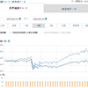 3月の投信運用成績・・・ジリ貧ながら下げ止まったか？　イエ、ドル高で緩和されているだけでしょう