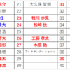 【浦和レッズ】2022シーズン背番号予想