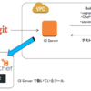 AWS EC2 のインスタンスにvagrant + Jenkins + chef-solo + serverspec を入れてインフラCIする