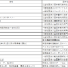 第一種動物取扱業者の要件