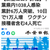 【新型コロナ詳報】千葉県内1038人感染　累計6万人突破、10日で1万人増　ワクチン接種者含む4人死亡（千葉日報オンライン） - Yahoo!ニュース