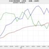 2022/7　日本の資産種類別　実質価格上昇率の比較