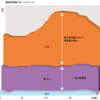 原発停止と深夜電力値上げ