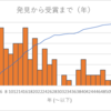 ノーベル物理学賞の受賞傾向を分析する