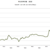 2016/3　商品価格指数（実質）　364.46　△