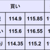 週間為替予想　2022年3/14～3/18