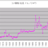 商品循環　第７９回　コメの実質価格の長期的推移