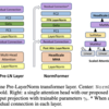  [論文メモ] NORMFORMER: IMPROVED TRANSFORMER PRETRAINING WITH EXTRA NORMALIZATION