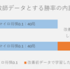 マイロ将棋（26）教師データの改善結果を確認中