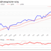 金プラチナ国内価格2/13とチャート