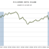 2009年～2019年　ガソリン卸売価格　全国平均　名目と実質