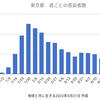 東京3,929人 新型コロナ感染確認　5週間前の感染者数は6,776人