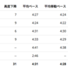 墓場で5キロTTは、かかせない