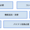 良いチーム構成のための図解思考法